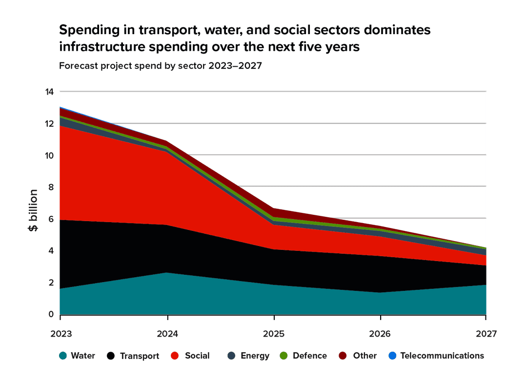 Pipeline snapshot | Te Waihanga