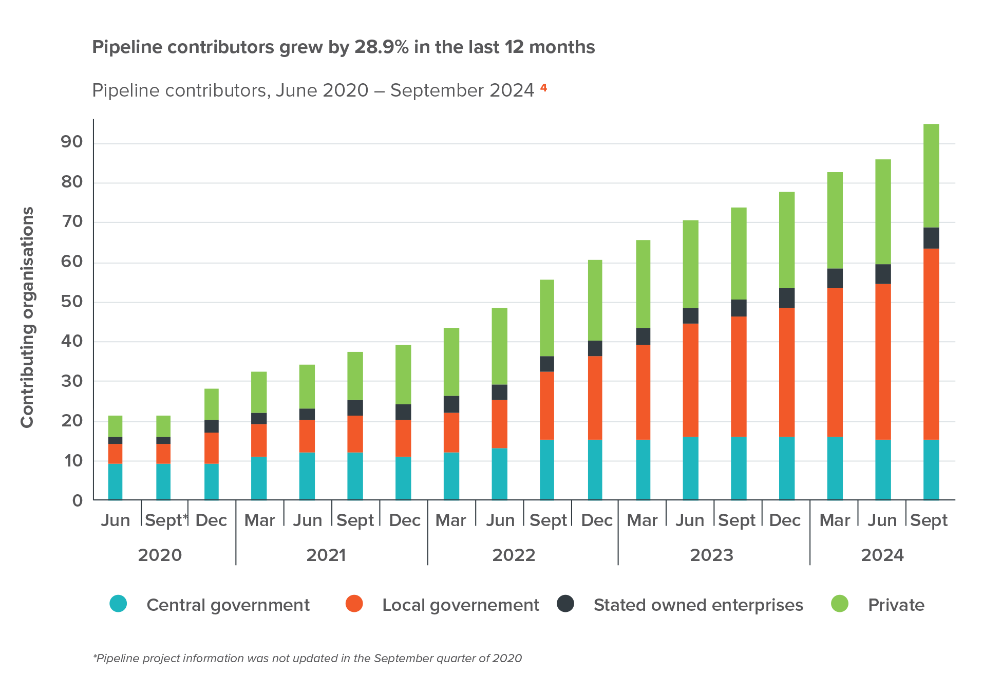 Image showcasing Pipeline snapshot | Te Waihanga
