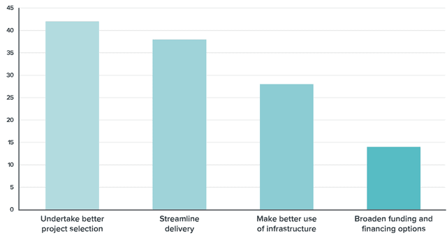 The Strategy | Our work | Te Waihanga