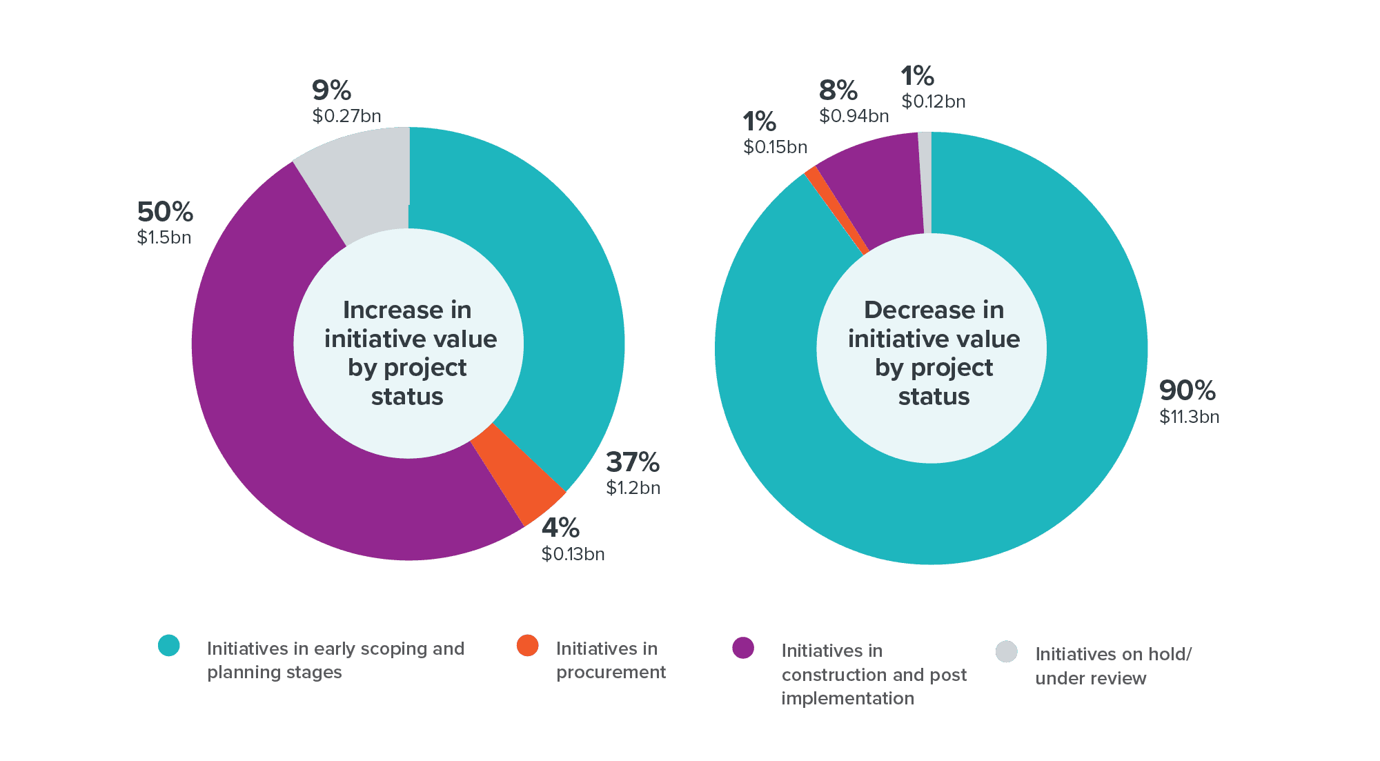 Figure 11: June showed adjustments in initiative value across the project lifecycle