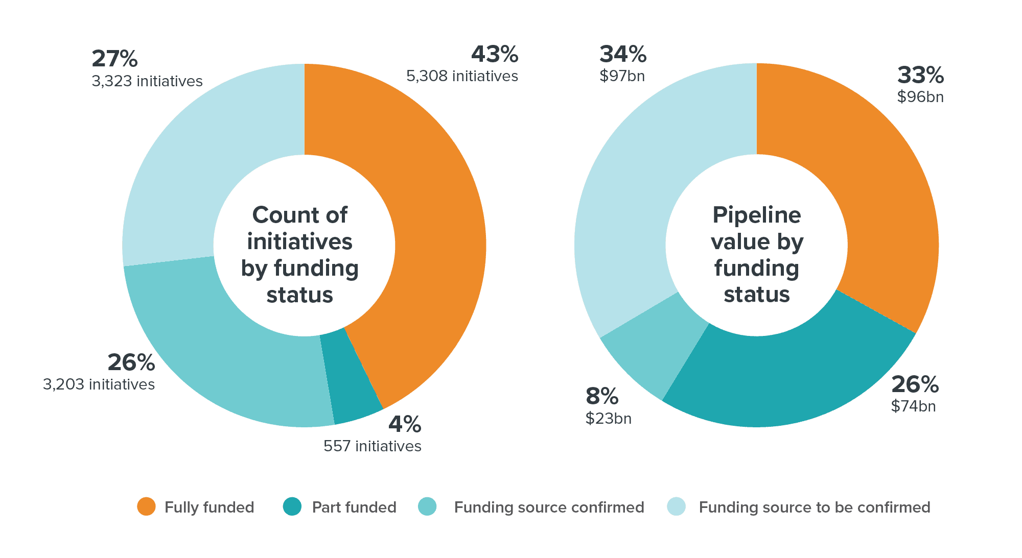 Figure 2: $96 billion of Pipeline initiatives are fully funded