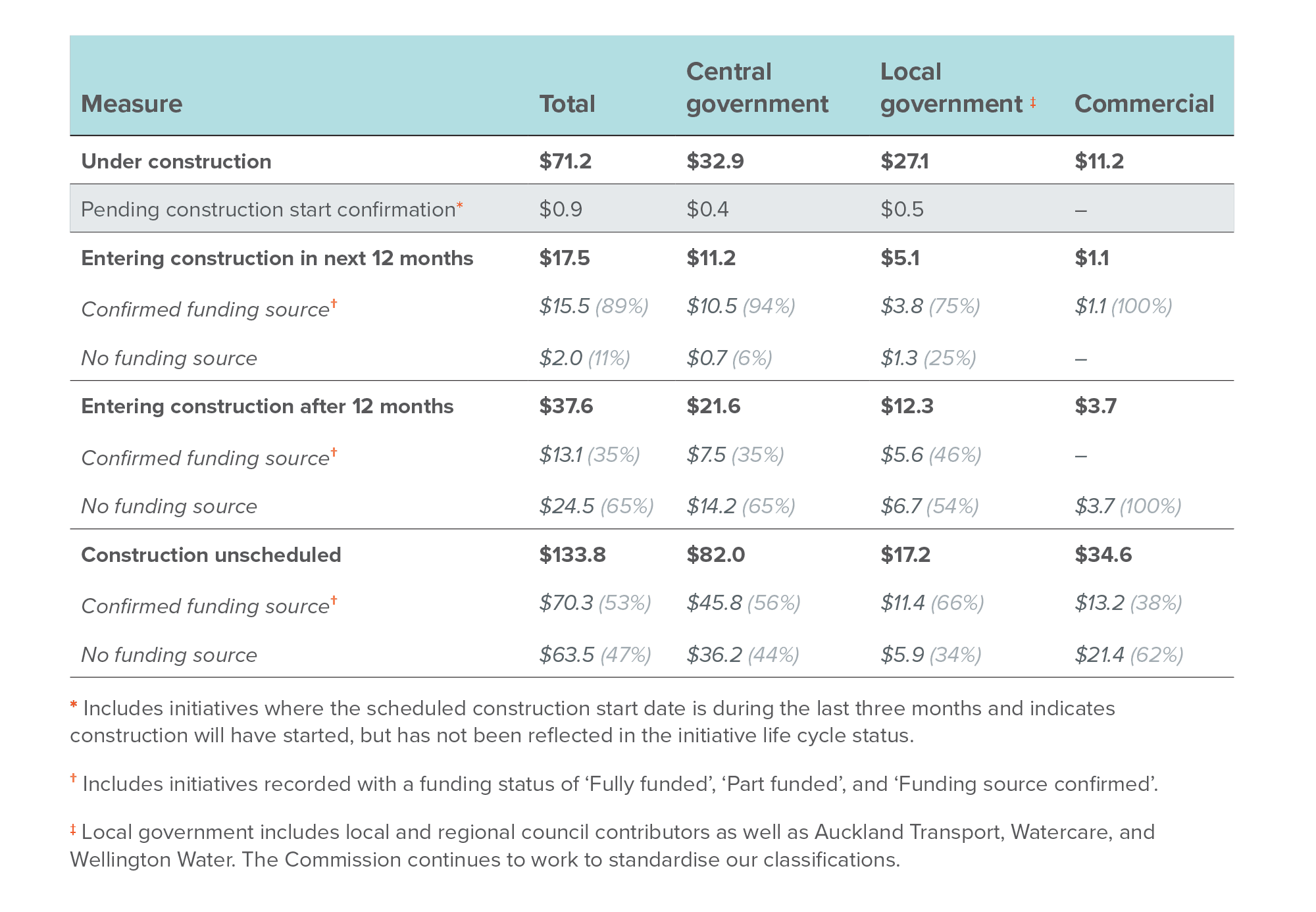 Table 2: Breakdown of Pipeline value scheduled to enter construction