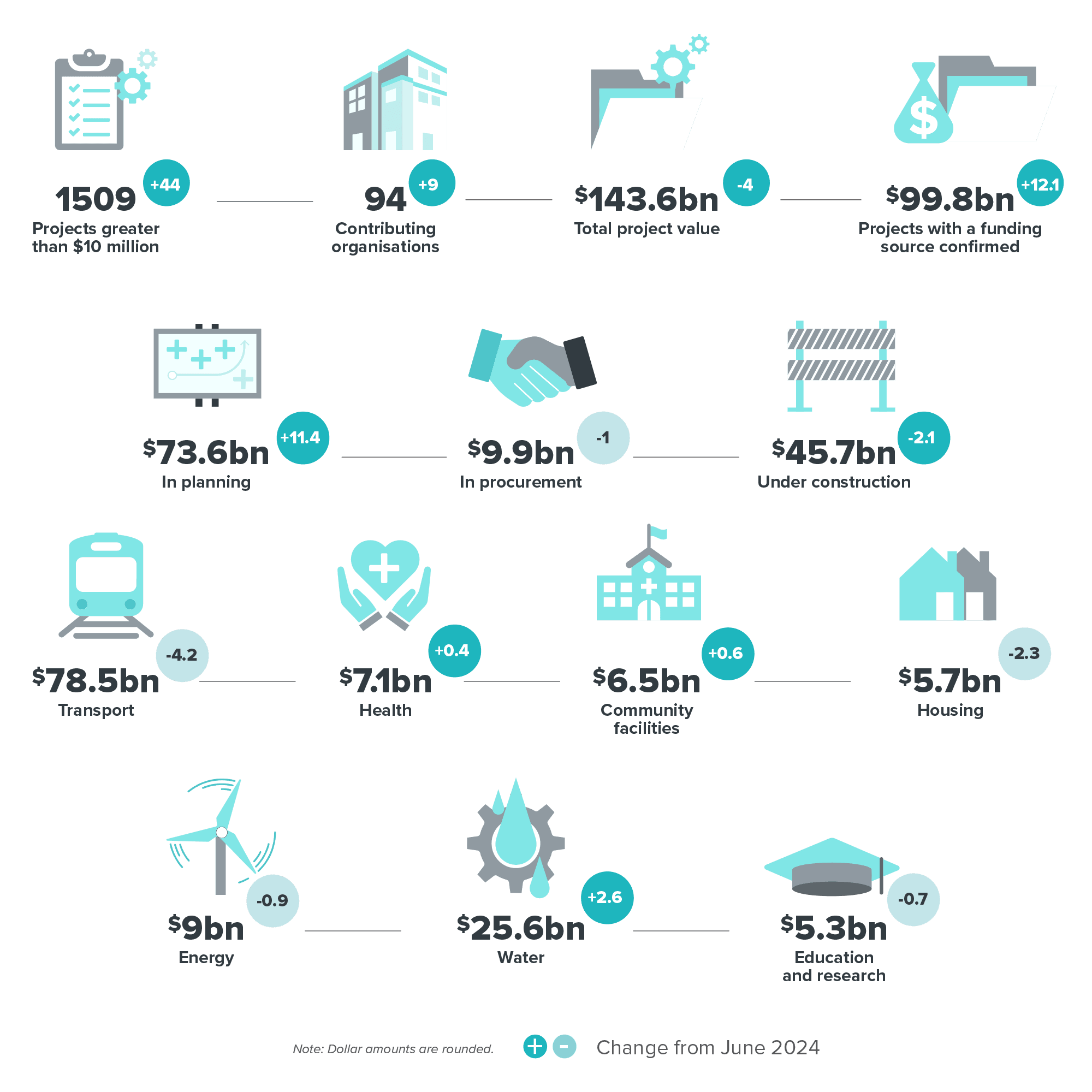 Pipeline snapshot | Te Waihanga