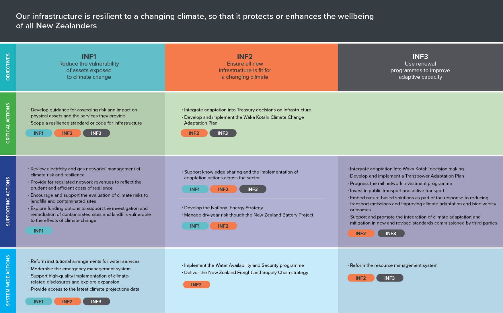 National adaptation plan (NAP) chart