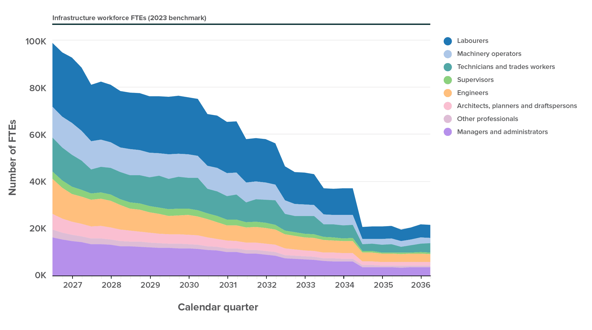 Figure 7: Projected workforce required to deliver initiatives in the Pipeline