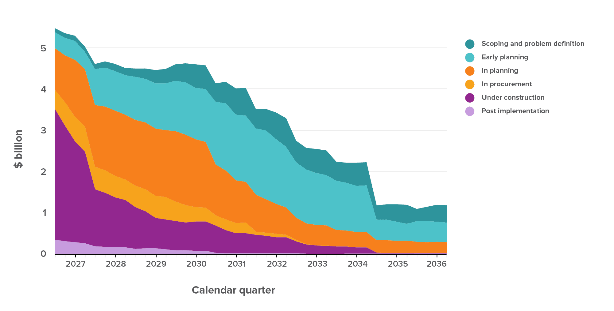 Figure 5: Most unfunded spend is from initiatives in early planning stages