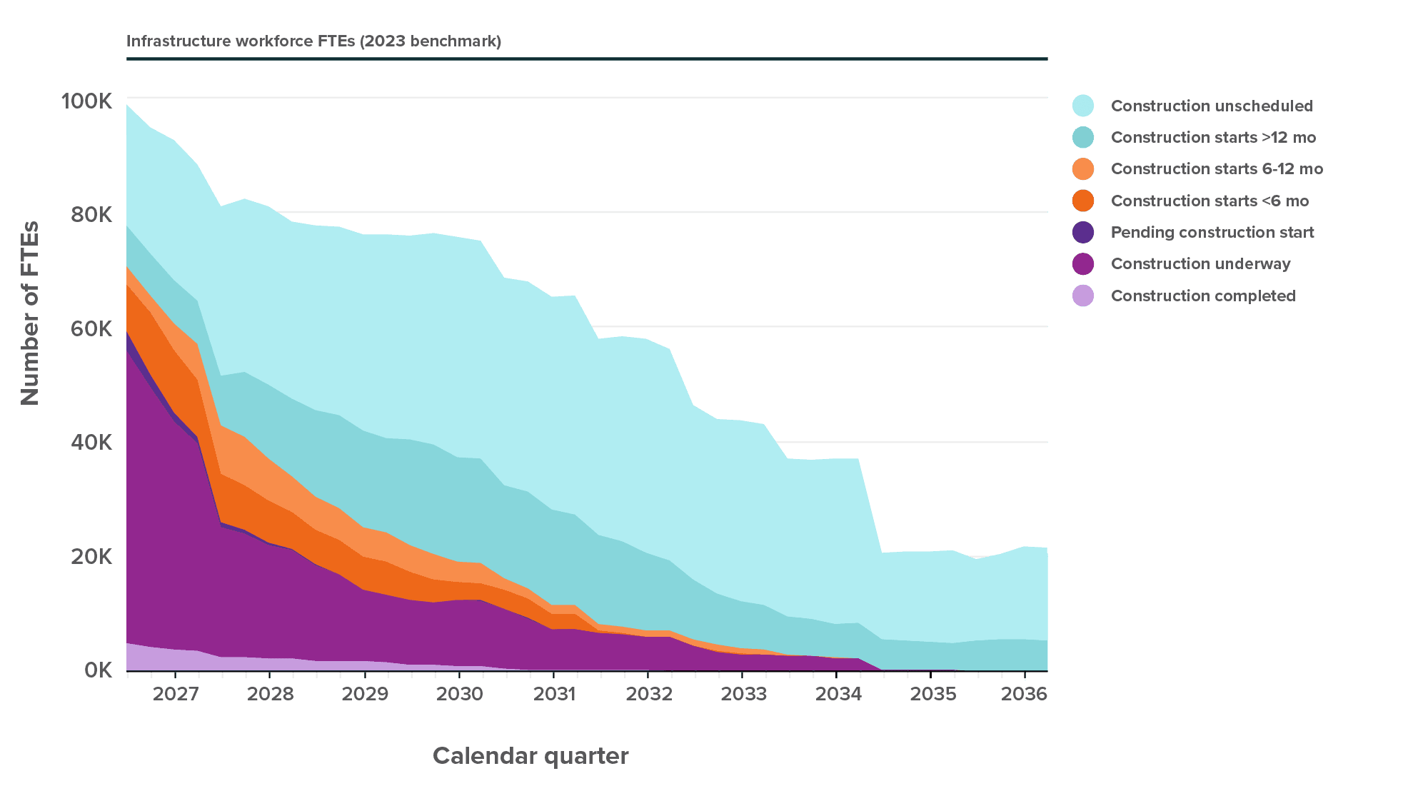 Figure 8: National workforce demand from initiatives scheduled to enter construction