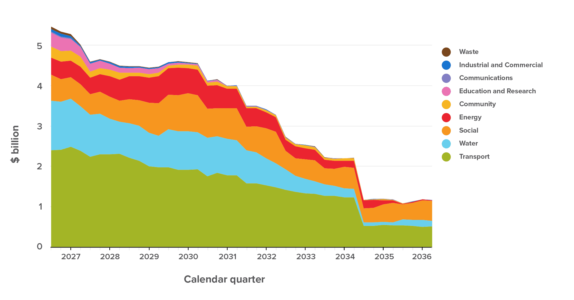 Figure 6: The transport and water sector account for around two thirds of projected spend over the next ten years