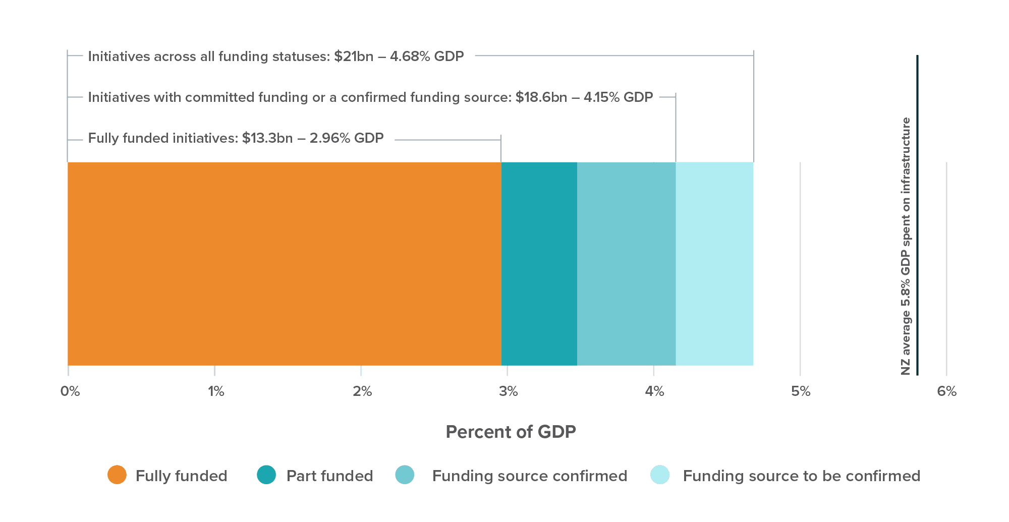 Figure 3: 12-month forward view of projected spend for all initiatives in the Pipeline is nearing 20-year average spend for infrastructure