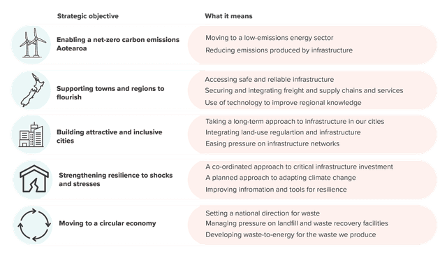 Assessment criteria | Infrastructure Priorities Programme | te Waihanga